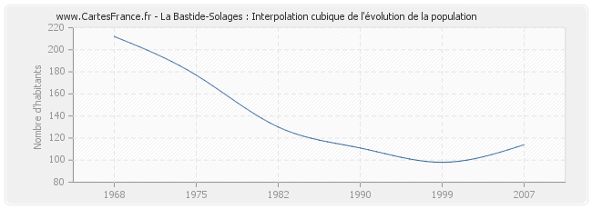 La Bastide-Solages : Interpolation cubique de l'évolution de la population